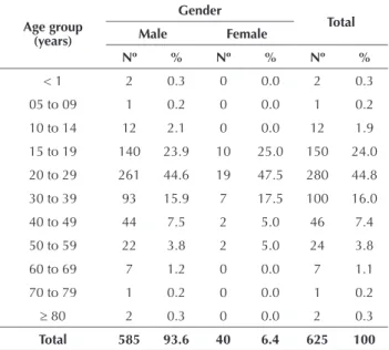 Table  1  –  Distribution  of  proportional  mortality  rates  of  homi- homi-cides  caused  by  firearms  according  to  gender  and  age  group  (years) – Maceió, AL, Brazil, 2012.