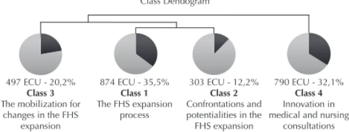 Figure  1  –  Class  dendogram  –  The  FHS  expansion  process  –  Curitiba, PR, Brazil, 2014.