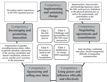 Figure  2  shows  the  relationship  between  the  classes  and the managerial competenciesoutlined in the  theoreti-cal reference (5) : implementing and sustaining changes(Class  1), negotiating agreements and commitments (Class 2),  us-ing power and inlu