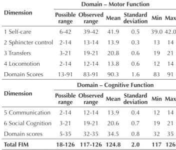 Table  1  –  FIM  scores  in  patients  with  intermittent  claudication. 
