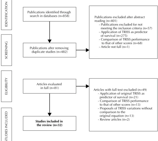 Figure 1 - Flowchart of study selection according to the Preferred Reporting Items for Systematic Reviews and Meta-Analyses (PRISMA).