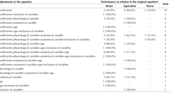 Table 2 shows the performance of these 67 equations  according to the alterations made