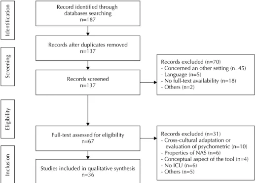 Figure 1 - Flowchart showing the methodological steps of the integrative review.