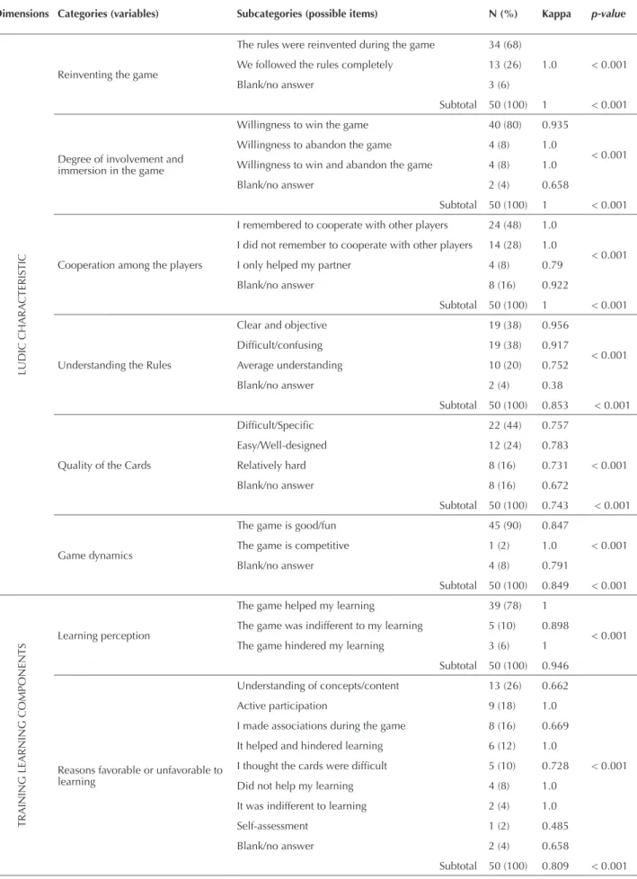 Table 1 – Frequency and Kappa concordance of the open-ended questionnaire responses to define the items on the playfulness of  games – Brasilia, DF, Brazil, 2014.
