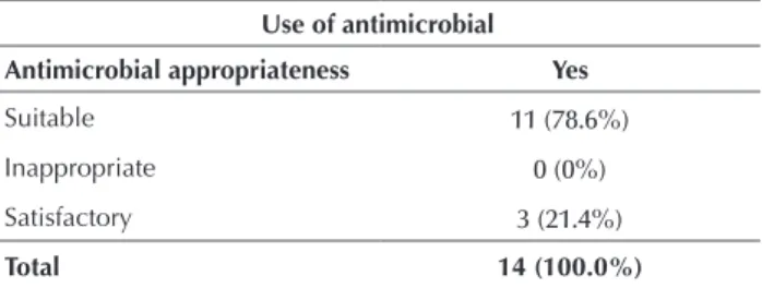 Table 1 - Distribution of antimicrobial use as recommended by  the local protocol, ASHP manual and discussion with internal  ex-pert * - Belo Horizonte, MG, Brazil, 2013 .