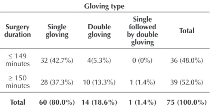 Table 2 - Distribution of glove type in relation to the duration of  the surgery - Belo Horizonte, MG, Brazil, 2013.