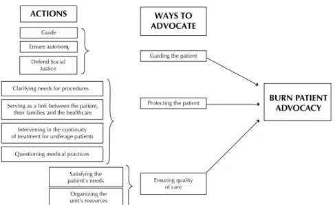 Figure 1 - Model of actions and ways to advocate for the patient developed by nurses in a Burn Care Reference Center in Rio Grande, RS, 2014.