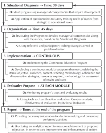 Figure  1  –  Diagram  summarizing  the  guidelines  for  the  devel- devel-opment  of  nursing  management  competencies  –  Curitiba,  PR,  Brazil, 2013.