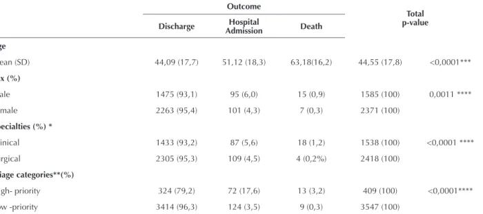 Table 2 – Variables associated with the outcomes of patients submitted to triage protocol in the Emergency Department – São Paulo- Paulo-SP, Brazil, 2012
