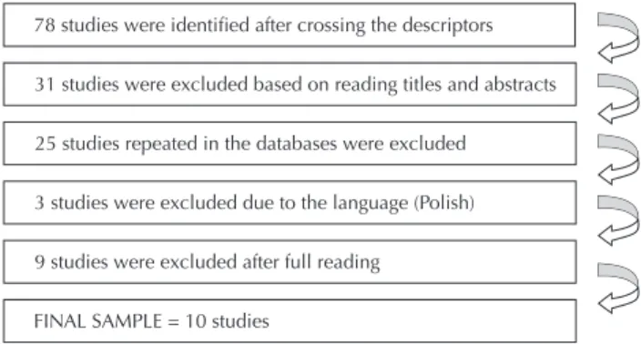 Figure 1 shows the diagram of the inclusion and exclu- exclu-sion process of studies by crossing the descriptors.