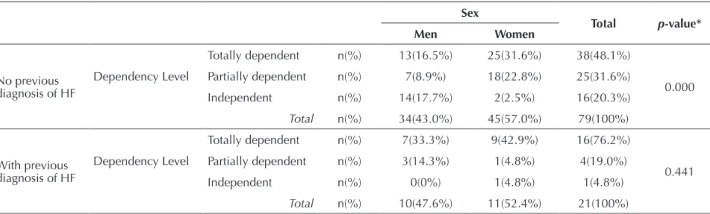 Table  2  –  Association between level of dependence, previous diagnosis of heart failure and sex in hospitalized elderly - São Paulo, SP,  Brazil, 2015.