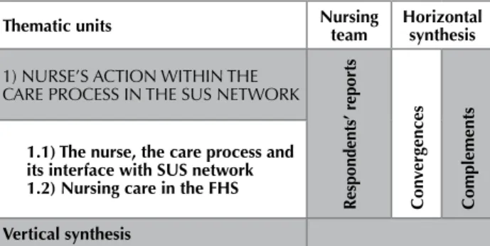 Figure 2 – Flowchart of the users’ route for care in the SUS network in Feira de Santana and Santo Antonio de Jesus, Bahia, Brazil,  2012-2013.
