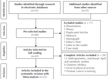 Figure 1 – Flowchart of publication selection on the prevalence  of hypertension in indigenous populations of Brazil – São Paulo,  SP, Brazil, 1975-2014.