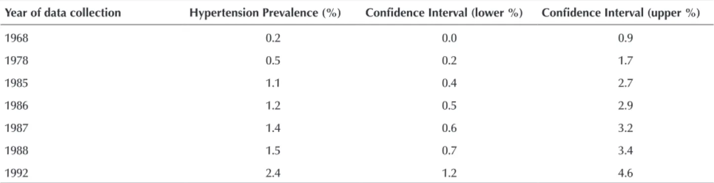 Table 1 – Meta-regression model according to the last year of data collection for each study – São Paulo, SP, Brazil, 1975-2014.