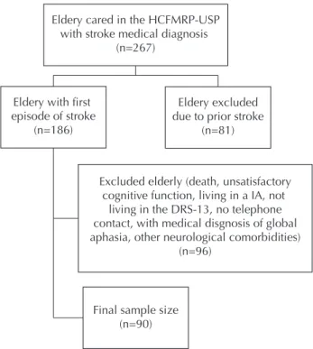 Figure  1  –  Flowchart  of  the  selection  of  the  study  sample  -  Ri- Ri-beirao Preto, SP, Brazil, 2011-2012.