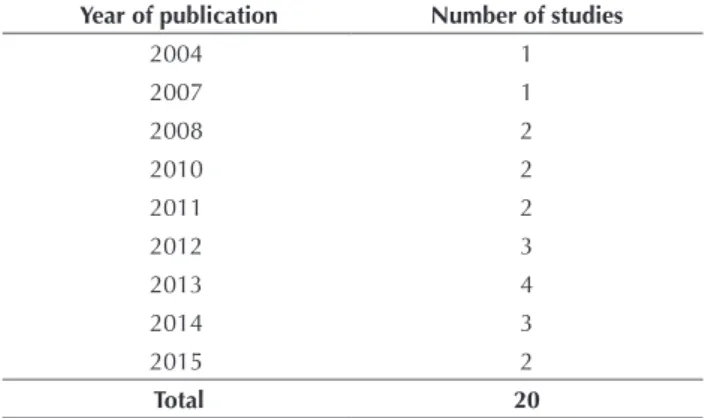 Table  1  –  Sample  distribution  by  year  of  publication  –  Maceió,  AL, Brazil, 2015.