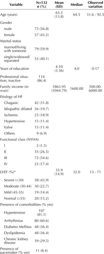 Table 1 – Social, demographic and clinical characteristics of pa- pa-tients with decompensated heart failure - Ribeirão Preto, SP,  Bra-zil, 2010-2013