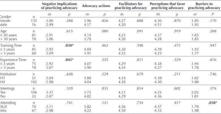 Table 1 – Average of the beliefs and actions of nurses in exercising patient advocacy - Rio Grande, RS, Brazil, 2014.