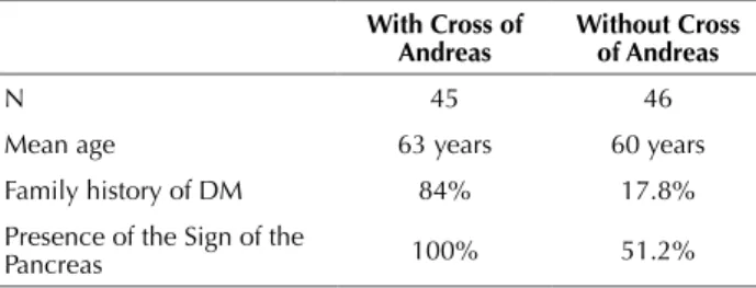 Table 1 - Sample characterization of both groups - São Paulo, SP,  Brazil, 2014. With cross of  Andreas Without cross of Andreas N 45 46