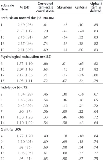 Table 1 – Descriptive Statistics of SBI Items – Turin, Italy, 2014.