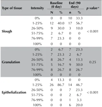 Table 1 – Intensity of the tissues at the baseline and at the end of  treatment – Niteroi, RJ, Brazil, 2011.