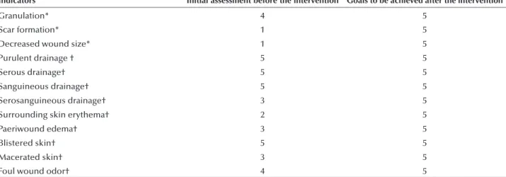 Table  1  –  Initial assessment of PU and goals to be achieved through the outcome Wound Healing: secondary intention outcome from  NOC – Porto  Alegre,  RS,  Brazil, 2014.