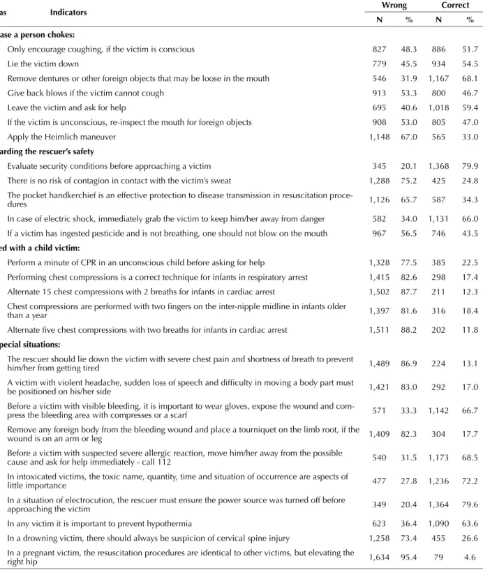 Table 5 – Results of the Student t test application regarding the knowledge level* of the sample on BLS - gender, frequency of some  BLS course and performance of BLS - Portugal, 2010-2012.
