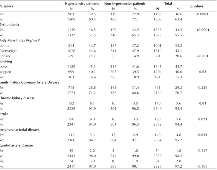 Table 1 shows sociodemographic characteristics accord- accord-ing to the groups of hypertensive and non-hypertensive