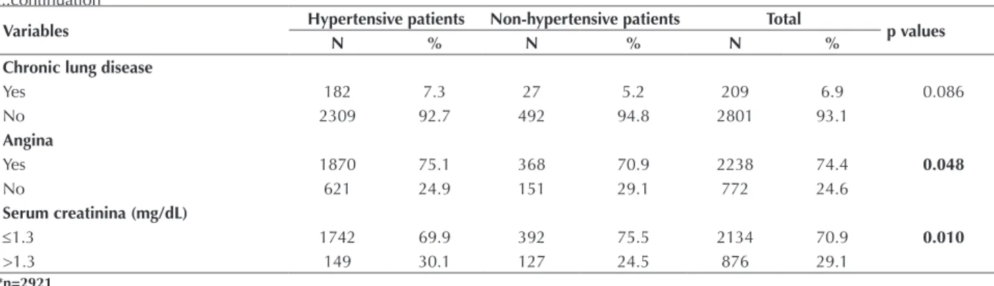 Table 3 – Multiple logistic regression model: variables associated with arterial hypertension in patients submitted to myocardial re- re-vascularization - São Paulo, SP, Brazil, 2014.