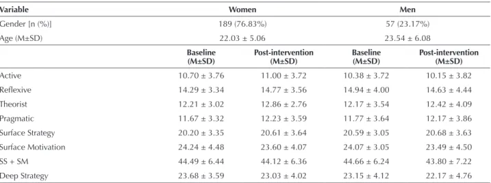 Table 1 – Descriptive characteristic of the sample (n = 246) – Almeria, Spain – 2014.