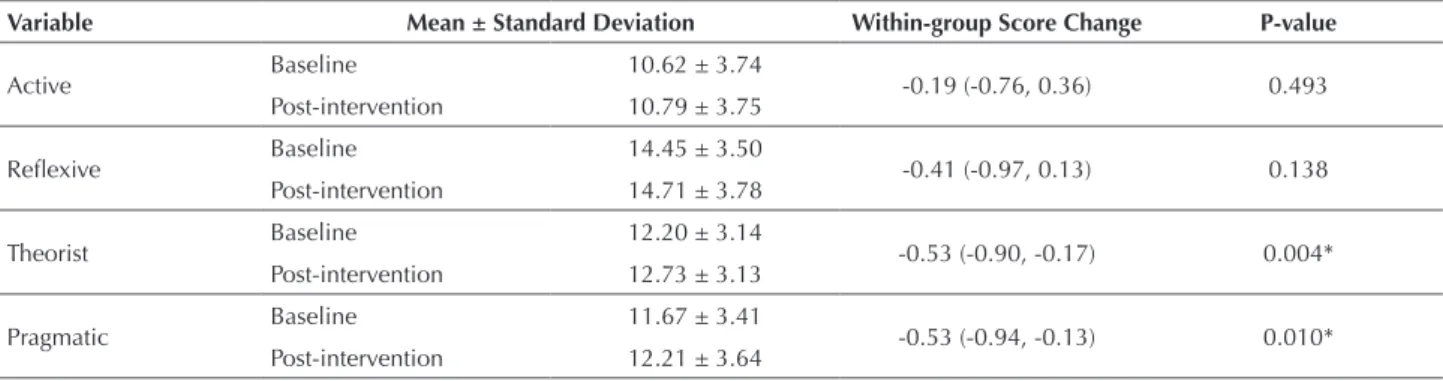 Table 3 – Baseline, post-intervention and change score for approaches to learning dimensions – Almeria, Spain – 2014.