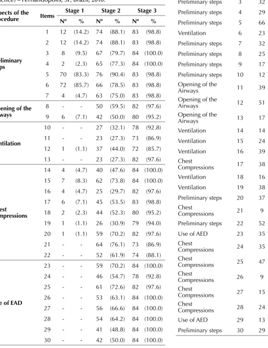 Table 2 – Distribution of students’ correct answers in the three- three-stage  of  solving  questions,  according  to  the  items  and  the   re-spective  aspects  of  the  procedure  in  assessing  KNOWLEDGE  (theory) –Fernandópolis, SP, Brazil, 2010.