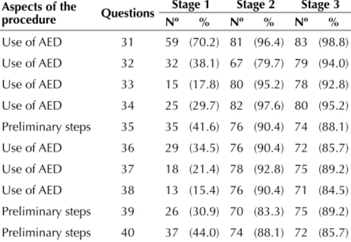 Table  3  –  Distribution  of  average  scores  obtained  by  students  in the 1 st -3 rd  stage in each aspect of the procedure in assessing  SKILLS (practice) after the theoretical class and practical training  –Fernandópolis, SP, Brazil, 2010.