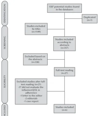 Figure 1 shows the study selection process.