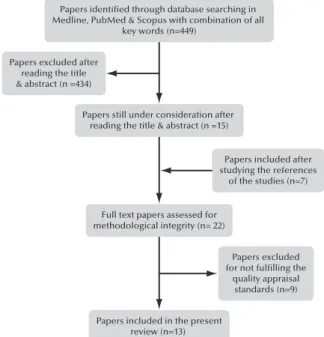 Figure 1 – Flow chart: Process of sampling – Limassol, Cyprus, 2015.