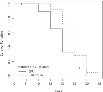 Figure  2  –  Kaplan-Meier  curve  comparing  the  time  to  event  of  radiodermatitis of EFA and Calendula groups