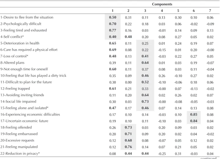 Table 1 – Factor loads of exploratory factor analysis - Portugal, 2104