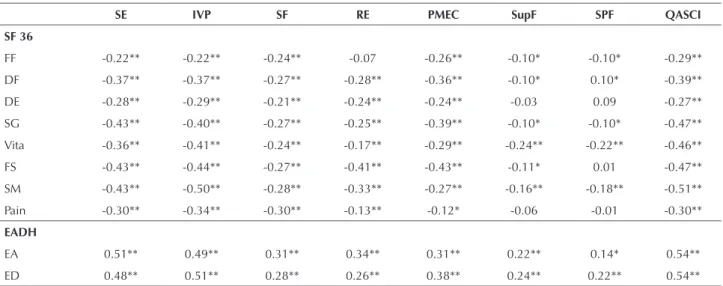 Table 4 – Correlations of the dimensions of the SF 36 and of the EADH with the dimensions of the QASCI - Portugal, 2104