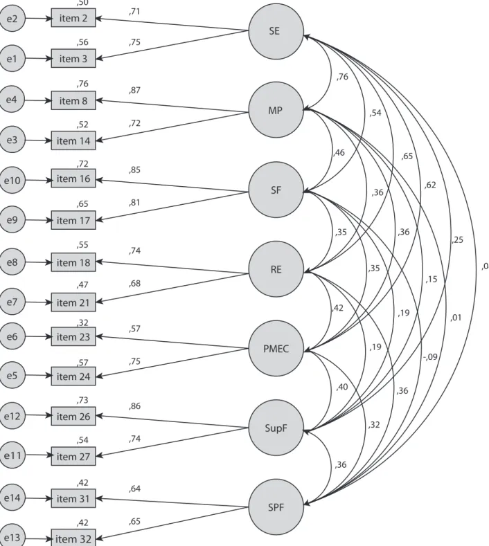 Figure 1 – Heptadimensional structure of the QASCI-VR. – Portugal, 2104