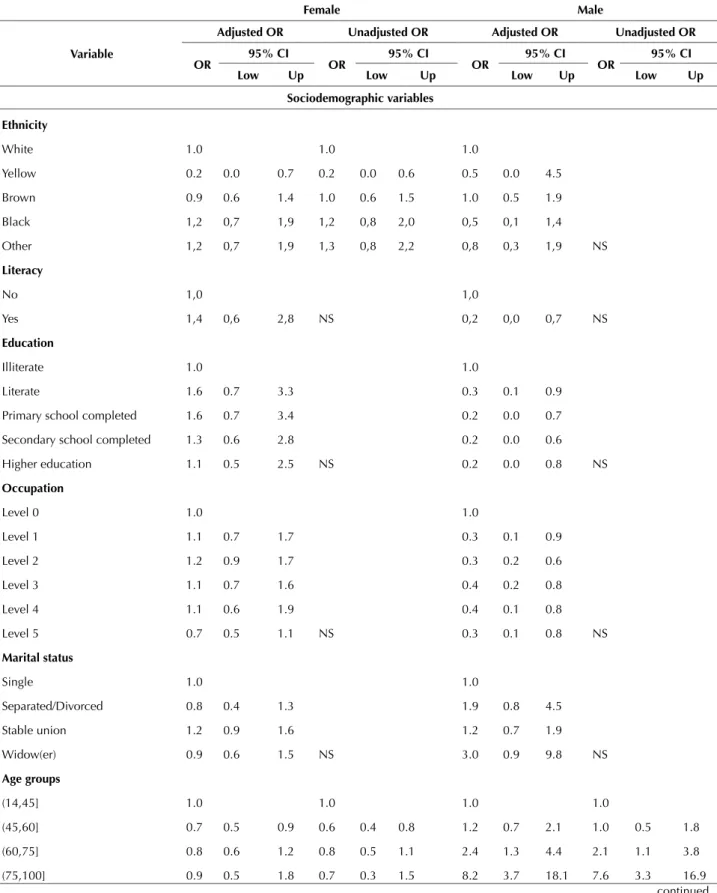 Table  2  shows  that  the  black  ethnicity  (OR  =  1.3  /  95% CI 0.8 - 2.1) and the age group between 75 and 100  years (OR = 0.8 / 95% CI 0.4 - 1 5) highlight the  demo-graphic factors associated with CC among women and the  age group between 75 and 1
