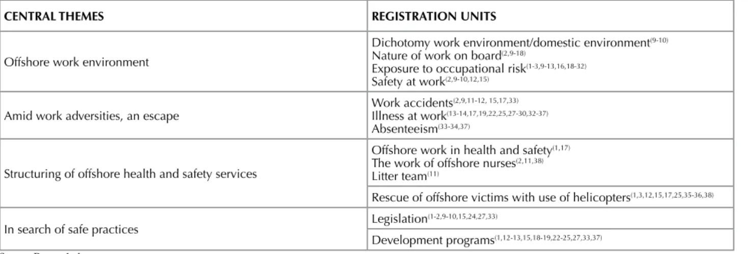 Table 1 – Publications resulting from the search for descriptors - Porto Alegre, RS, Brazil, 2014.
