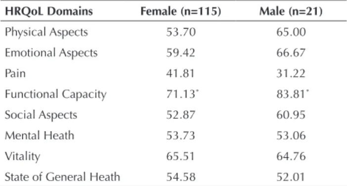Table 1 – Comparison of the average scores for the domains of  HRQoL scale, according to the gender of caregivers - João  Pes-soa, PB, 2013.