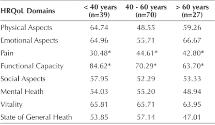 Table  3  –  Comparison  of  average  scores  for  domains  of  the  HRQoL scale, according to the marital status of the caregivers -  João Pessoa, PB, 2013.
