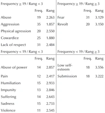 Figure 1 – Frame of four boxes formed by the evocation of the  NT and CHA in relation to the inductor term domestic violence  against women - Rio Grande, RS, 2014.
