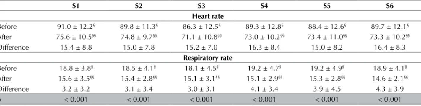 Table 3 shows the pre and post-intervention categories  of the STAI-State scale distributed in absolute numbers