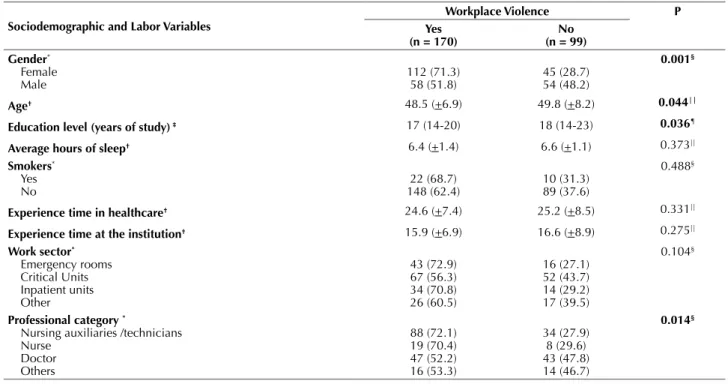 Table 1 – Distribution of workers exposed and not exposed to violence at work, according to sociodemographic and labor character- character-istics - Porto Alegre, RS, Brazil, 2011.