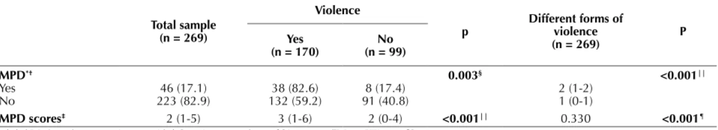 Table 3 – Poisson Regression Model for variables associated with Minor Psychiatric Disorders - Porto Alegre, RS, Brazil, 2011.