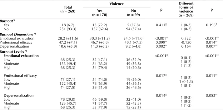Table 5 – Multiple linear regression model to the dimensions of  Burnout  - Porto Alegre, RS, Brazil, 2011.