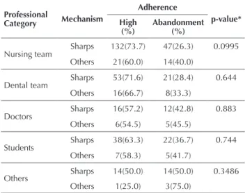 Table 1 – Serological results of source patients involved in expo- expo-sure of potentially infectious biological material - Ribeirão Preto,  São Paulo, Brazil, 2005-2010.