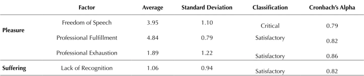 Table 1 presents the descriptive statistics, classiication  and Cronbach's alpha of PSIWS factors.